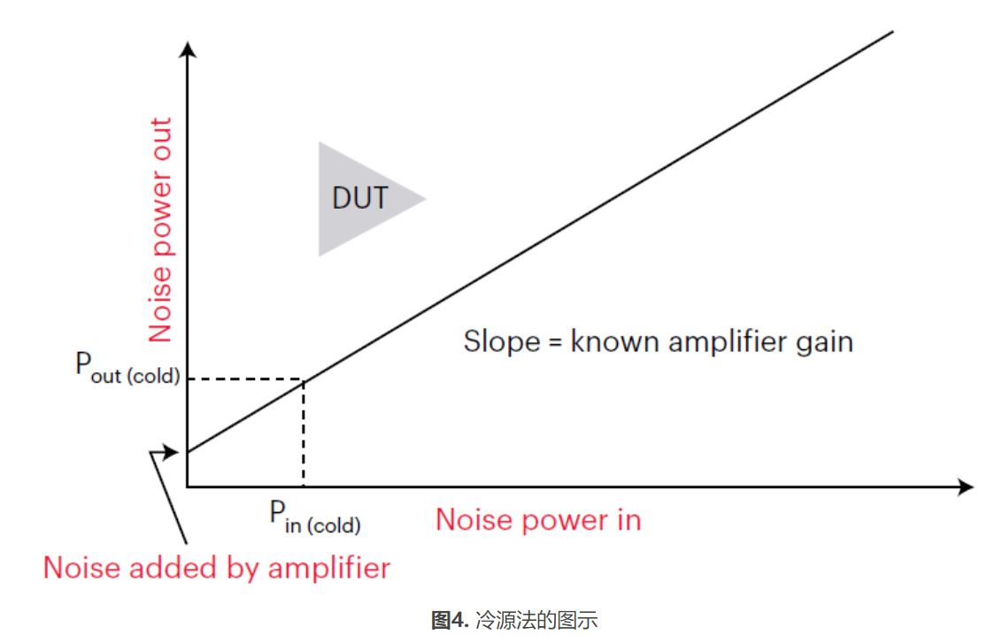 高效精準表征低噪聲放大器 高效精準表征低噪聲放大器