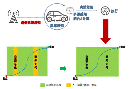 通信感知一體化在車聯(lián)網(wǎng)領(lǐng)域的關(guān)鍵技術(shù)與應(yīng)用 通信感知一體化在車聯(lián)網(wǎng)領(lǐng)域的關(guān)鍵技術(shù)與應(yīng)用