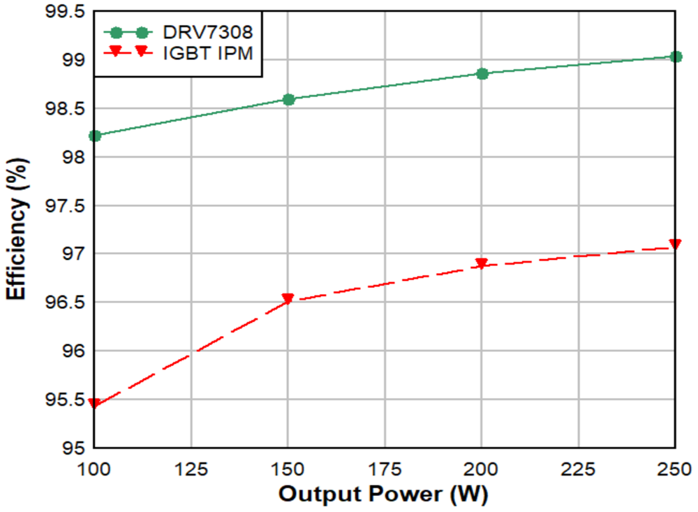 通過(guò)基于 GaN 的電機(jī)系統(tǒng)設(shè)計(jì)提高家電能效并節(jié)省成本 通過(guò)基于 GaN 的電機(jī)系統(tǒng)設(shè)計(jì)提高家電能效并節(jié)省成本