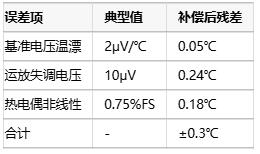 深度解析電壓基準(zhǔn)補(bǔ)償在熱電偶冷端溫度補(bǔ)償中的應(yīng)用 深度解析電壓基準(zhǔn)補(bǔ)償在熱電偶冷端溫度補(bǔ)償中的應(yīng)用