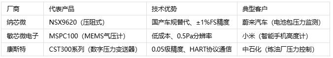 壓力傳感器主要應用場景、分類與技術解析