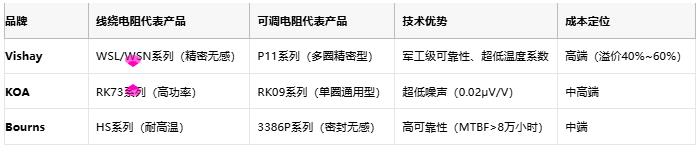 線繞電阻與可調(diào)電阻技術(shù)對(duì)比及選型指南 線繞電阻與可調(diào)電阻技術(shù)對(duì)比及選型指南