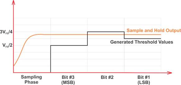 在高速 ADC 中增加 SFDR 的局限性 在高速 ADC 中增加 SFDR 的局限性