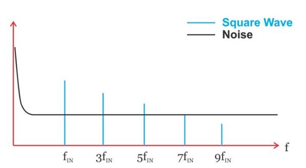 使用模擬乘法器的同步解調與基于開關的乘法器 使用模擬乘法器的同步解調與基于開關的乘法器