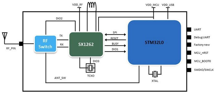 利用經(jīng)過認(rèn)證的 LoRaWAN 模塊加速遠(yuǎn)距離連接的開發(fā) 利用經(jīng)過認(rèn)證的 LoRaWAN 模塊加速遠(yuǎn)距離連接的開發(fā)