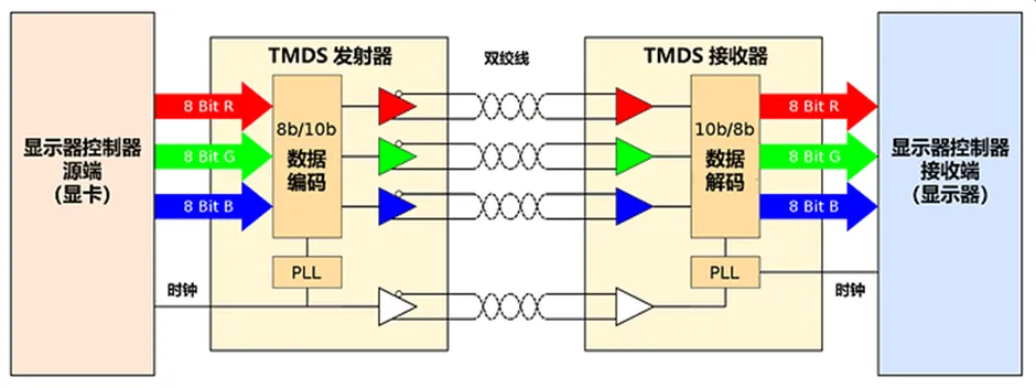 HDMI信號隔離器要怎么選？試試專用芯片！