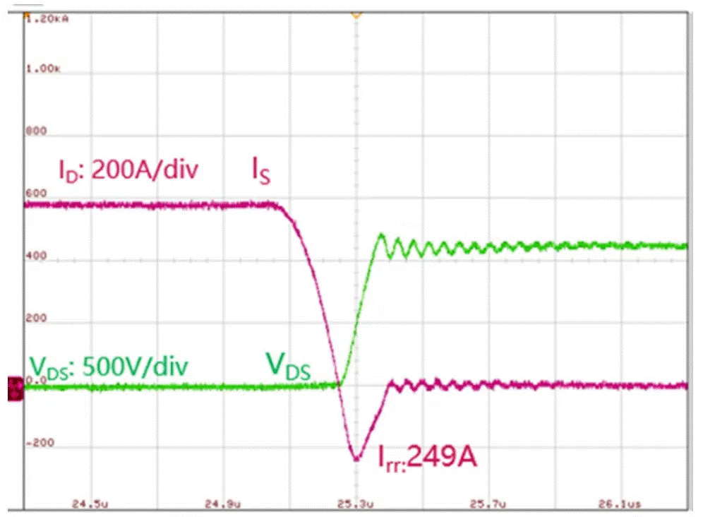  圖3：SiC MOSFET（FMF600DXZ-24B）關(guān)斷波形  3. 體二極管反向?qū)ㄌ匦? SiC MOSFET體二極管是一個PIN二極管，其由導通到截止，會產(chǎn)生反向恢復。隨著溫度升高，反向恢復電荷和反向恢復峰值電流都會增加。圖4為SiC MOSFET模塊FMF600DXE-34BN體二極管在25℃時的反向恢復波形，圖5為150℃時的反向恢復波形。高溫下載流子壽命變長，電導率調(diào)制引起的載流子濃度增加，從而產(chǎn)生更明顯的反向恢復電流。