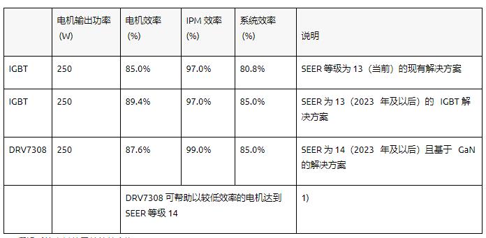 通過(guò)基于 GaN 的電機(jī)系統(tǒng)設(shè)計(jì)提高家電能效并節(jié)省成本 通過(guò)基于 GaN 的電機(jī)系統(tǒng)設(shè)計(jì)提高家電能效并節(jié)省成本