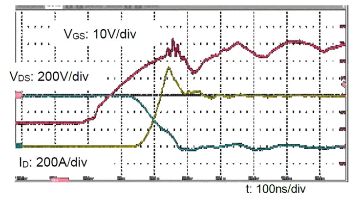  圖3：SiC MOSFET（FMF600DXZ-24B）關(guān)斷波形  3. 體二極管反向?qū)ㄌ匦? SiC MOSFET體二極管是一個PIN二極管，其由導通到截止，會產(chǎn)生反向恢復。隨著溫度升高，反向恢復電荷和反向恢復峰值電流都會增加。圖4為SiC MOSFET模塊FMF600DXE-34BN體二極管在25℃時的反向恢復波形，圖5為150℃時的反向恢復波形。高溫下載流子壽命變長，電導率調(diào)制引起的載流子濃度增加，從而產(chǎn)生更明顯的反向恢復電流。