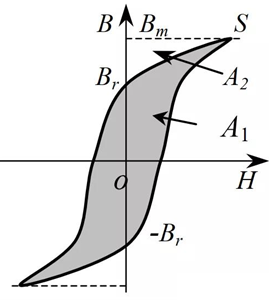 你知道電感的5大損耗嗎？