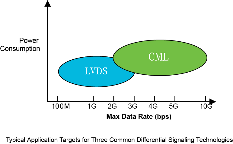 【做信號鏈，你需要了解的高速信號知識（一）】為什么要使用LVDS或JESD204B標準？