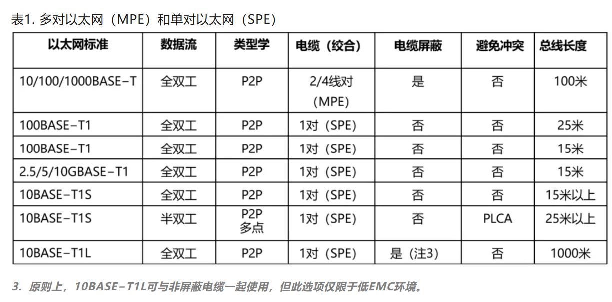 10BASE-T1S如何推動(dòng)工業(yè)與汽車革新？