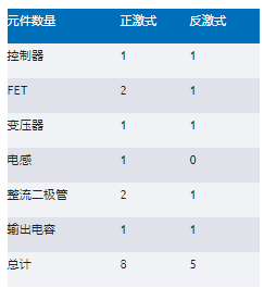 正激式還是反激式轉(zhuǎn)換器？隔離電源設(shè)計的經(jīng)典選擇題