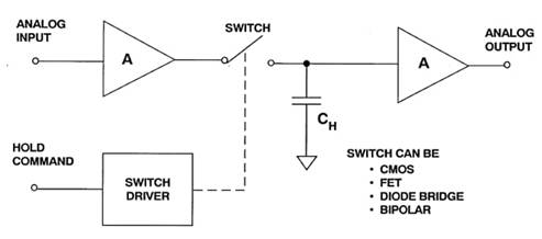 在高速 ADC 中增加 SFDR 的局限性 在高速 ADC 中增加 SFDR 的局限性