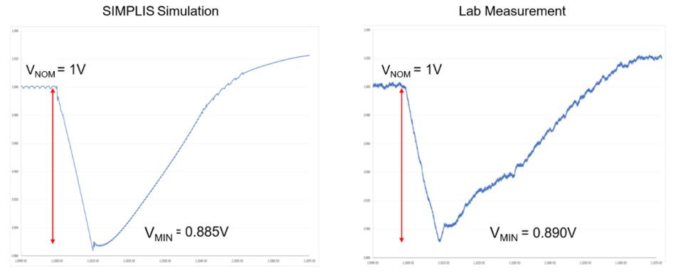 GPU 的預(yù)測瞬態(tài)仿真分析 GPU 的預(yù)測瞬態(tài)仿真分析