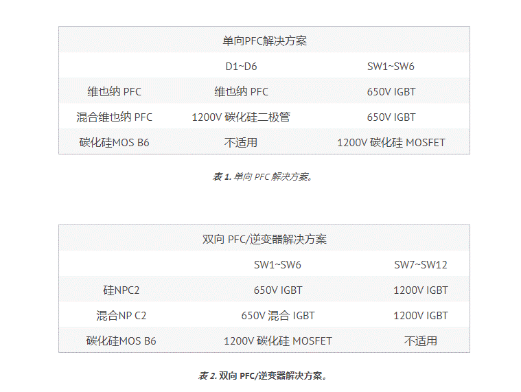 用于電動汽車充電器應(yīng)用 PFC 的 SiC 器件 用于電動汽車充電器應(yīng)用 PFC 的 SiC 器件