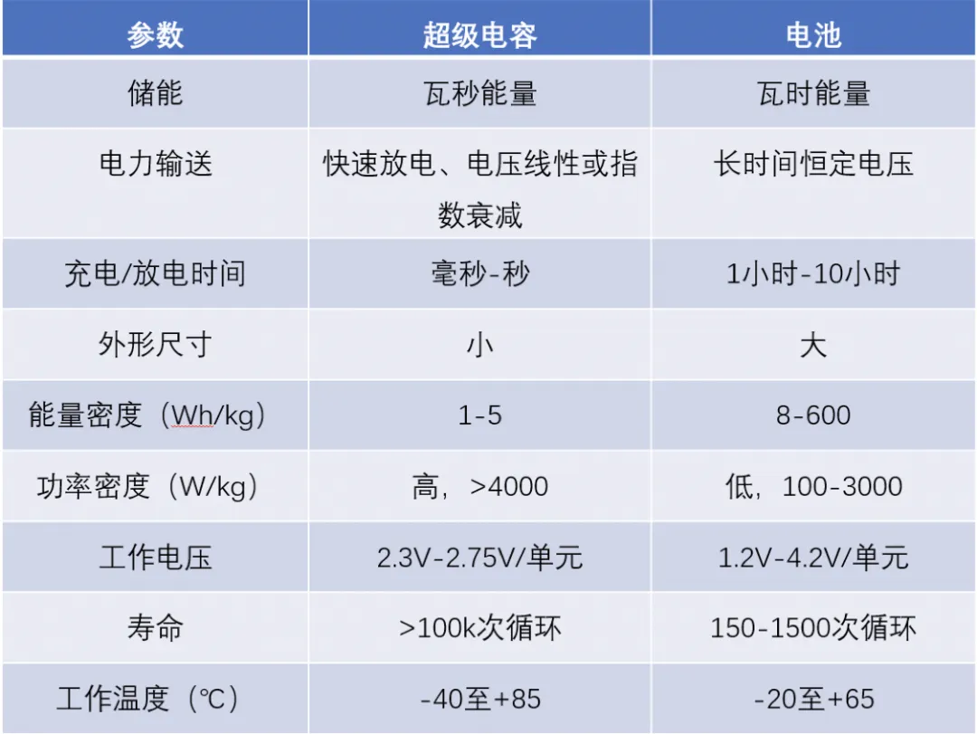 “扒開(kāi)”超級(jí)電容的“外衣”，看看超級(jí)電容“超級(jí)”在哪兒