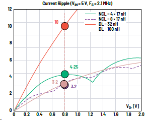 提升高瞬態(tài)汽車應(yīng)用的速度和效率 提升高瞬態(tài)汽車應(yīng)用的速度和效率