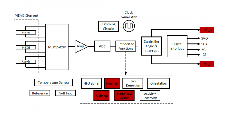 使用 MEMS 傳感器的跌倒檢測(cè)系統(tǒng) 使用 MEMS 傳感器的跌倒檢測(cè)系統(tǒng)