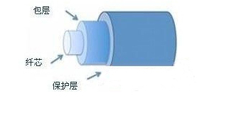 光纖布拉格光柵傳感器的工作原理解析 光纖布拉格光柵傳感器的工作原理解析