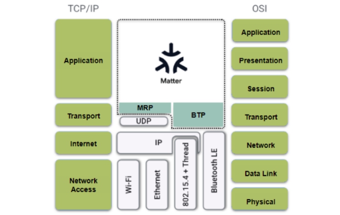 基于PSoC 6 Matter的智能家居解決方案 基于PSoC 6 Matter的智能家居解決方案
