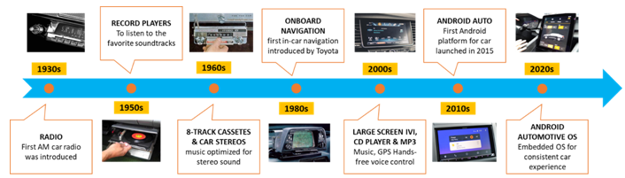 從收音機(jī)到移動(dòng)智能樂園，看車載信息娛樂系統(tǒng)如何點(diǎn)亮“第三空間”？