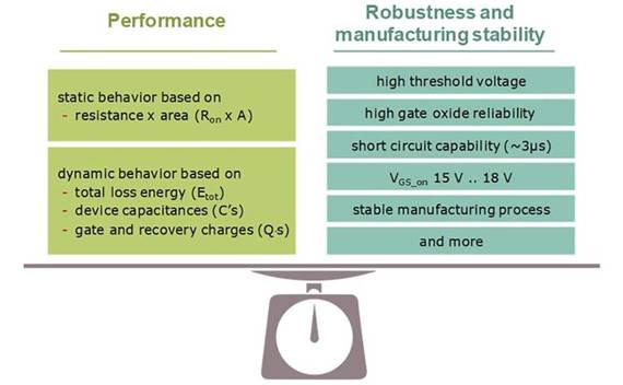 高性能 SiC MOSFET 技術裝置設計理念 高性能 SiC MOSFET 技術裝置設計理念