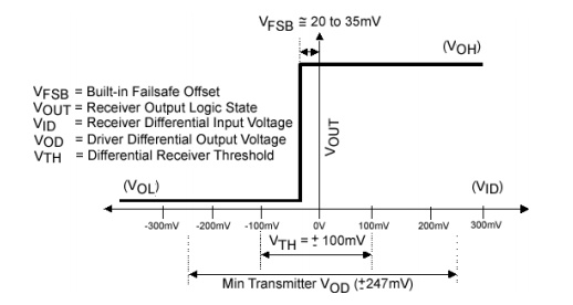 LVDS 接收器故障安全偏置網(wǎng)絡(luò) LVDS 接收器故障安全偏置網(wǎng)絡(luò)