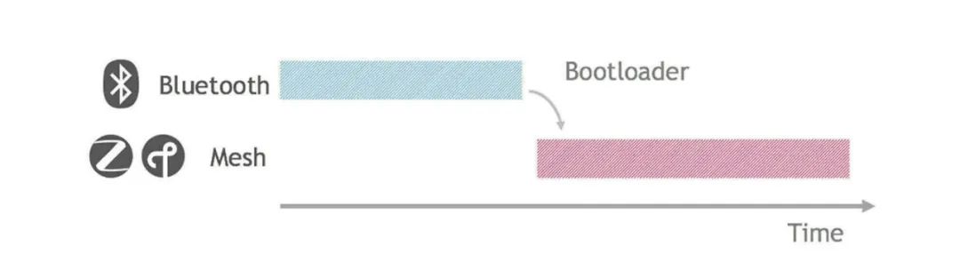 通過多協(xié)議無線連接保持產(chǎn)品靈活性 通過多協(xié)議無線連接保持產(chǎn)品靈活性