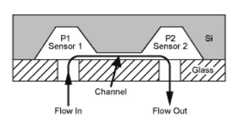 使用補償 IC 測量流體流量 使用補償 IC 測量流體流量