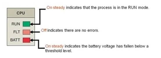 可編程邏輯控制器故障排除 可編程邏輯控制器故障排除