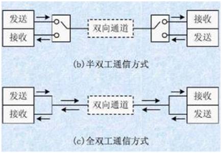 如何選擇串行通信中全雙工模式還是半雙工模式？區(qū)別是什么？