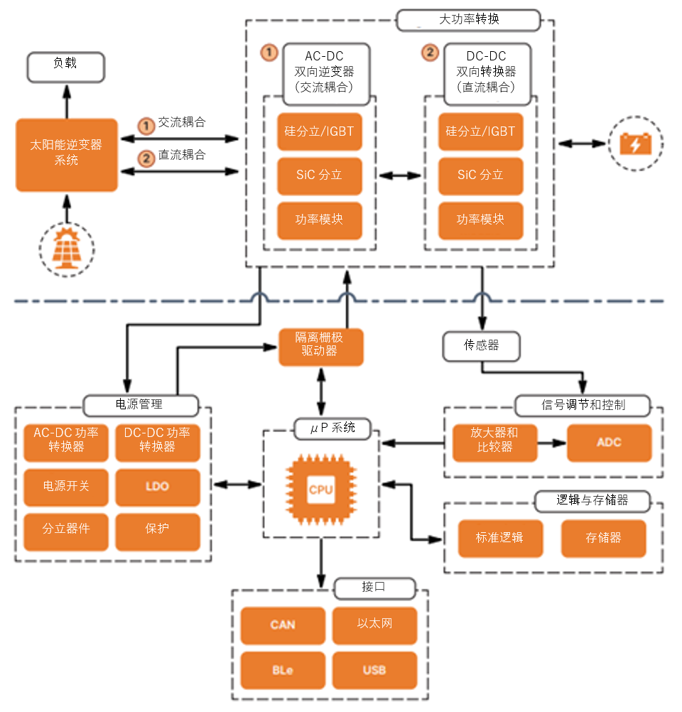 如何通過SiC增強電池儲能系統(tǒng)？