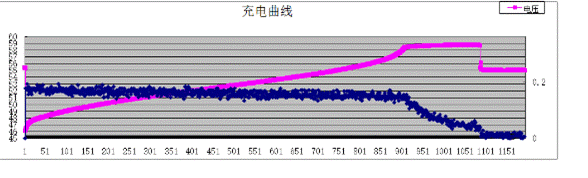 蓄電池充電方式:如何判定蓄電池是否充滿 蓄電池充電方式:如何判定蓄電池是否充滿