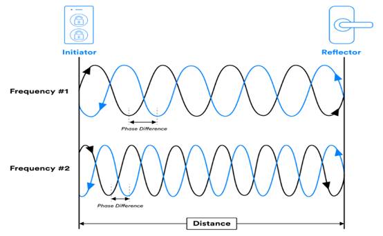 關(guān)于藍(lán)牙信道探測(cè)的簡(jiǎn)短設(shè)計(jì)教程 關(guān)于藍(lán)牙信道探測(cè)的簡(jiǎn)短設(shè)計(jì)教程