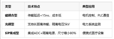 隔離式精密信號(hào)鏈定義、原理與應(yīng)用全景解析
