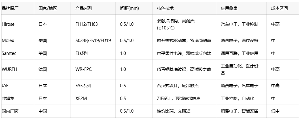 硬件工程師必備:FFC/FPC連接器選型要點與成本優(yōu)化全攻略 硬件工程師必備:FFC/FPC連接器選型要點與成本優(yōu)化全攻略