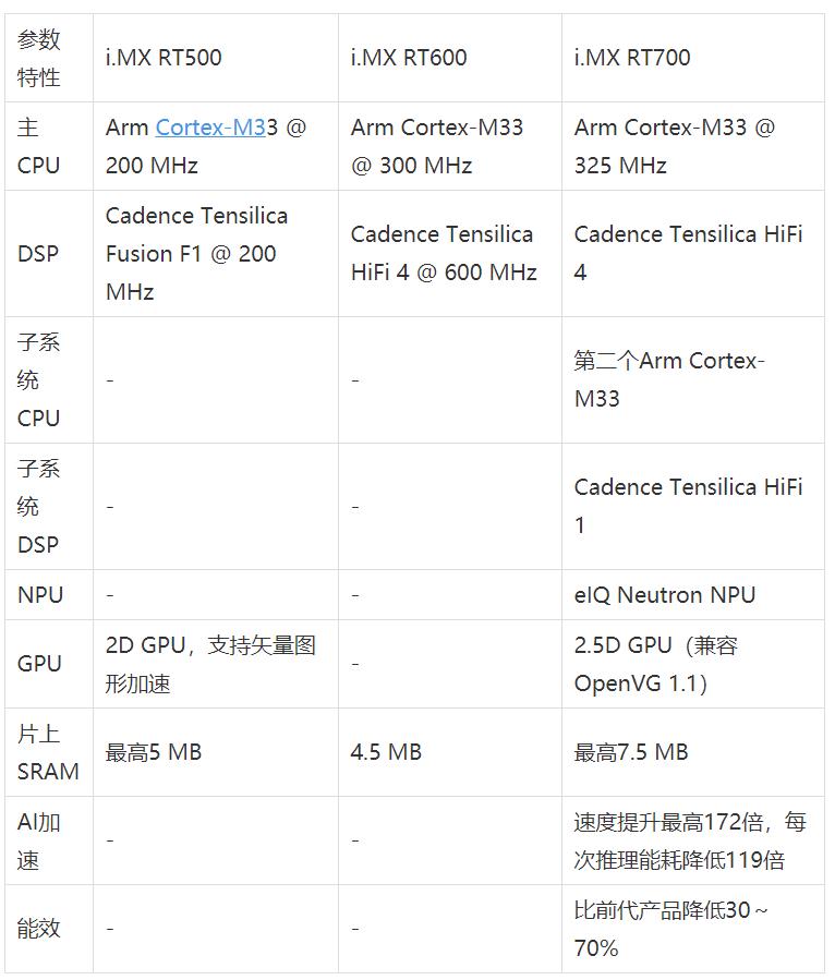 工業(yè)物聯(lián)網(wǎng)AI轉(zhuǎn)型革命下，恩智浦MCU/MPU如何幫助中國(guó)客戶更“AI”