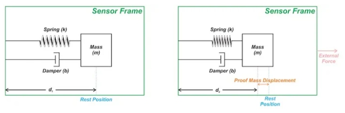 使用質(zhì)量彈簧阻尼器測量加速度 使用質(zhì)量彈簧阻尼器測量加速度