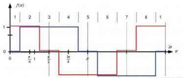 步進(jìn)電機(jī)的噪音來(lái)自哪里?  由于步進(jìn)電機(jī)由于結(jié)構(gòu)簡(jiǎn)單、控制方便、安全性高、成本低、停止時(shí)候力矩大、在低速情況下不需 要減速機(jī)就可以輸出很大的力矩、相比直流無(wú)刷和伺服電機(jī)，步進(jìn)電機(jī)不需要復(fù)雜的控制算法也不需要編碼器反饋情況下可以實(shí)現(xiàn)位置控制。被用在很多要求精確定位的場(chǎng)合，基本上在很多需要移動(dòng)控 制的場(chǎng)合都會(huì)用到步進(jìn)電機(jī)如自動(dòng)化控制、數(shù)字化生產(chǎn)如3D、醫(yī)療和光學(xué)等眾多領(lǐng)域。  步進(jìn)電機(jī)有一個(gè)缺點(diǎn)就是噪音比較大，特別是在低速的時(shí)候。震動(dòng)主要來(lái)自兩個(gè)方面一是步進(jìn)電 機(jī)的步距分辨率(步距階躍) 另一方面是來(lái)自斬波和脈寬調(diào)制(PWM) 的不良模式反應(yīng)。  步距角分辨率和細(xì)分  典型的步進(jìn)電機(jī)有50個(gè)極(Poles)，就是200個(gè)整步(Full Steps)，也就是整步情況下每步1.8° 角度，電機(jī)旋轉(zhuǎn)一周需要360°。但是也有些步進(jìn)電機(jī)的步距角更小比如整步需要800步的。起初，這些步進(jìn)電機(jī)被用作整步或者半步模式下，矢量電流提供給電機(jī)線圈A(藍(lán)色) 和線圈B(紅色) 矩形曲線圖。描述了整個(gè)一個(gè)周期360°的曲線。在圖3和圖4中很明顯看到電機(jī)線圈在90°換相點(diǎn)處線圈電流要 么是最大電流(full power) 要么是沒(méi)有電流。  一個(gè)周期內(nèi)(360°) 每組線圈由4個(gè)整步或者8個(gè)半步構(gòu)成。也就是50個(gè)極的步進(jìn)電機(jī)需要50個(gè)電 氣步距來(lái)完成一周的機(jī)械旋轉(zhuǎn)(360°) 。   Figure 1: Full-step operation   Figure 2: Half-step operation  低的步距分辨率模式比如半步或者整步是步進(jìn)電機(jī)噪音的主要來(lái)源。會(huì)引起極大的震動(dòng)在這個(gè) 機(jī)械系統(tǒng)中，尤其是在低速運(yùn)行時(shí)和接近機(jī)械共振頻率的時(shí)候。在高速的時(shí)候，恰好由于慣量的存在 這個(gè)效應(yīng)會(huì)被降低，電機(jī)的轉(zhuǎn)子可以為認(rèn)為成諧波振蕩器或者彈簧鐘擺，如圖3。   Figure 3: Pendulum behavior of the rotor leads to vibrations  在新的矢量電流從驅(qū)動(dòng)器端輸出之后，電機(jī)轉(zhuǎn)子會(huì)根據(jù)新的位置指令移動(dòng)下一個(gè)整步或者半步的位置和脈搏反應(yīng)相似在新的位置點(diǎn)周圍，轉(zhuǎn)子會(huì)產(chǎn)生超調(diào)和振蕩，如此一來(lái)會(huì)導(dǎo)致機(jī)械振動(dòng)和噪音。為了減少這些震動(dòng)，等步細(xì)分的原來(lái)被提了出來(lái)，將一個(gè)整步分割成更小的部分或者微步細(xì)分，典型的細(xì)分?jǐn)?shù)是2(half-stepping) 、4(quarter-stepping) 、8、32甚至更大的細(xì)分。  電機(jī)定子線圈的電流并不是最大電流(Fullcurrent) 或者就是沒(méi)有電流，而是一個(gè)中間的電流 值，相比于4個(gè)整步電流(4 full steps) 更接近于一個(gè)正弦波形狀。永磁體的轉(zhuǎn)子位置處在2個(gè)整步位置之間(合成磁場(chǎng)位置) 。最大的細(xì)分?jǐn)?shù)是由驅(qū)動(dòng)器的A/D和D/A能力決定。TRINAMIC所提供的驅(qū)動(dòng) 和控制器可以達(dá)到256細(xì)分(8bit) 采用集成的正弦波配置表格，步進(jìn)電機(jī)可以實(shí)現(xiàn)非常小的角度控 制，圖4描述了在達(dá)到新位置時(shí)候的波動(dòng)。   Figure 4: Reduction of motor vibrations when switching from full-step to high microstep resolutions  斬波和PWM模式  噪音和振動(dòng)的另外一個(gè)來(lái)源是傳統(tǒng)的斬波方式和脈寬調(diào)制(PWM)模式，由于比較粗的步距分辨 率是產(chǎn)生振動(dòng)和噪音的主要因素，我們通常忽視了斬波和PWM帶來(lái)的問(wèn)題。  傳統(tǒng)的恒定PWM斬波模式是電流控制的PWM斬波模式，該模式在快速衰減和慢速衰減之間有 個(gè)固定關(guān)系，在其最大數(shù)值的時(shí)候，電流才會(huì)達(dá)到規(guī)定的目標(biāo)電流，最終導(dǎo)致平均電流是小于預(yù)期目標(biāo)電流的，如圖5所示。   Figure 5: Constant of-time (TOFF) PWM chopper mode: average current is not equal to target current  在一個(gè)完整的電周期內(nèi)，電流方向改變時(shí)在正弦波過(guò)零處有個(gè)平穩(wěn)過(guò)渡期，這個(gè)會(huì)影響在很短的 過(guò)渡期內(nèi)線圈里面的電流為零，也就是電機(jī)此時(shí)根本就沒(méi)有力矩，這就導(dǎo)致了電機(jī)擺動(dòng)和振動(dòng)，尤其是在低速情況下。  相比恒定的斬波模式，TRINAMIC 的 SpreadCycle PWM 斬波模式在慢速和快速衰減器之間自動(dòng) 配置一個(gè)磁滯衰減功能。平均電流反應(yīng)了配置的正常電流，在正弦的過(guò)零點(diǎn)不會(huì)出現(xiàn)過(guò)渡期，這就減少電流和力矩的波動(dòng)，是電流波形更加接近正弦波，相比傳統(tǒng)恒定斬波模式，SpreadCycle PWM斬波 模式控制下的電機(jī)運(yùn)行得要平穩(wěn)、平滑很多。  這一點(diǎn)在電機(jī)從靜止或低速到中速過(guò)程中非常重要。   Figure 6: Zero-crossing plateau with classic of-time chopper modes  Figure 7: SpreadCycle hysteresis chopper with clean zero crossing  如何使步進(jìn)電機(jī)實(shí)現(xiàn)完全的靜音?  盡管高細(xì)分能解決大部分情況下的低頻震動(dòng);先進(jìn)的電流控制PWM斬波模式比如TRINAMIC的 SpreadCycle算法，這些在硬件上的作用很大程度上減少震動(dòng)和顫動(dòng)，這也滿足了大部分的應(yīng)用，也適 合高速運(yùn)動(dòng)。但是基于電流控制的斬波模式，還是會(huì)存在可聽(tīng)得見(jiàn)的噪音和振動(dòng)，主要是由于電機(jī)線圈的不同步，檢測(cè)電阻上幾毫伏的調(diào)節(jié)噪音和PWM時(shí)基誤差，這些噪音和振動(dòng)在一些高端應(yīng)用場(chǎng)合 也是不被允許的，緩慢運(yùn)行或中速運(yùn)動(dòng)的應(yīng)用，以及任何不允許有噪音和場(chǎng)合。  T R INA MI C 的Stea lt h Ch o p算法 也 是 通 過(guò)硬 件 來(lái)實(shí)現(xiàn)的，從根本上使 步 進(jìn)電 機(jī) 靜 音，但 是 Stealthchop功能如何影響了步進(jìn)電機(jī)?為什么電機(jī)不會(huì)出現(xiàn)噪音和震動(dòng)?Stealthchop采用一種與基 于電流斬波模式如SpeadCycle完全不同的方法。而是采用基于電壓斬波模式一種新技術(shù)，該技術(shù)保證了電機(jī)的靜音和平穩(wěn)平滑運(yùn)動(dòng)。  TMC5130?一款小體積，精巧的步進(jìn)電機(jī)驅(qū)動(dòng)控制芯片，帶有StealthChop模式。TRINAMIC改 進(jìn)了電壓調(diào)節(jié)模式聯(lián)合了電流控制。為了最大限度降低電流波動(dòng)，TMC5130采用基于電流反饋來(lái)控制電壓調(diào)制，這允許系統(tǒng)自適應(yīng)電機(jī)的參數(shù)和運(yùn)行電壓。來(lái)自直接電流控制回路算法引起的微小震蕩被消除。  圖8和圖9顯示 電壓控制模式的Stealthchop和電流控制模式的SpreadCycle。   Figure 8: Sine wave of one motor phase with voltage-controlled StealthChopTM  chopper mode   Figure 9: Sine wave of one motor phase with current-controlled SpreadCycleTM  chopper mode  StealthChop模式下過(guò)零點(diǎn)的效果是非常完美的:當(dāng)電流的信號(hào)從正變?yōu)樨?fù)或者負(fù)變?yōu)檎?，不?huì)有 過(guò)渡區(qū)域而是持續(xù)性的穿過(guò)零點(diǎn)。因?yàn)殡娏鞯恼{(diào)制是根據(jù)PWM占空比來(lái)控制的。在50%的PWM占空比，電流是0，StealthChop調(diào)整PWM的占空比來(lái)調(diào)節(jié)電機(jī)電流，PWM頻率是個(gè)常數(shù)，與此相反電流控制的斬波器通過(guò)調(diào)控頻率實(shí)現(xiàn)調(diào)節(jié)電機(jī)電流，在這里電流的波動(dòng)是比較大的，此外電流的波動(dòng)會(huì)在電機(jī)的永磁體轉(zhuǎn)子里產(chǎn)生渦流，這會(huì)導(dǎo)致電機(jī)的功耗損失。  這些頻率變化著的PWM發(fā)出的聲音是在可聽(tīng)范圍之內(nèi)的，會(huì)發(fā)出嘶嘶的聲音，而且電子定子會(huì) 由于磁致伸縮產(chǎn)生更大的噪音，進(jìn)而會(huì)傳遞引起機(jī)械系統(tǒng)的震動(dòng)。而StealthChop的固定斬波頻率 就不會(huì)有這些問(wèn)題。沒(méi)有斬波頻率的變化除了電機(jī)運(yùn)行時(shí)候微步相序分配器的變化。  除了電機(jī)軸承鋼球磨擦的聲音，這是無(wú)法避免的之外，StealthChop可以驅(qū)動(dòng)電機(jī)工作在極度 的靜音下，可以實(shí)現(xiàn)控制電機(jī)聲音在10dB分貝以下，噪音大大低于傳統(tǒng)的電流控制方式。我們從物理中得知 3dB分貝的減少量會(huì)將噪音程度降低一半。   Figure 10: Zoomed-in PWM view of both motor phases and coil current with voltage-controlled StealthChopTM  chopper mode   Figure 11: Zoomed-in PWM view of both motor phases and coil current with current-controlled SpreadCycleTM  chopper mode  對(duì)步進(jìn)電機(jī)來(lái)說(shuō)改變了什么?  如今步進(jìn)電機(jī)還是一種十分經(jīng)濟(jì)的電機(jī)，已經(jīng)被應(yīng)用了很多年，依舊采用和原來(lái)一樣的材料，一 樣的生產(chǎn)工序和裝配工藝。  但是相比過(guò)去，如今步進(jìn)電機(jī)被更簡(jiǎn)單的控制單元驅(qū)動(dòng)，更先進(jìn)的算法和更高度集成的微電子是 原來(lái)的電機(jī)發(fā)揮出更大的潛能。在接近電機(jī)的驅(qū)動(dòng)電路中更多的信息被獲取和處理并實(shí)時(shí)在驅(qū)動(dòng)電 流里被處理以優(yōu)化電機(jī)控制，StealthChop便是一個(gè)完美的例子它的算法和PWM斬波緊密聯(lián)系，此外 這些信息還可以反饋到更高的應(yīng)用控制層，而傳統(tǒng)的步進(jìn)驅(qū)動(dòng)方案都是單向的(脈沖/方向) ，所有 TRINAMIC的智能步進(jìn)電機(jī)驅(qū)動(dòng)方案都是雙向通訊，這些接口還可以監(jiān)測(cè)不同狀態(tài)、診斷信息。這可 以增加系統(tǒng)的可靠性，提供系統(tǒng)的性能。  StealthChop靜音驅(qū)動(dòng)技術(shù)非常適合3D打印、桌面型CNC、高端的CCTV、體外診斷設(shè)備、醫(yī)療檢 測(cè)設(shè)備等對(duì)噪音要求敏感的場(chǎng)合。  TRINAMIC提供帶有StealthChop功能的模塊，包括單軸、三軸和六軸驅(qū)控模塊。傳統(tǒng)的控制模 式下步進(jìn)電機(jī)在低速情況下會(huì)出現(xiàn)比較大的噪音和震動(dòng)，而在StealthChop模式下即使速度很低也聽(tīng)不到明顯的聲音。  下載本文:如何消除步進(jìn)電機(jī)的噪音和振動(dòng)?