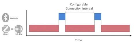 通過多協(xié)議無線連接保持產(chǎn)品靈活性 通過多協(xié)議無線連接保持產(chǎn)品靈活性