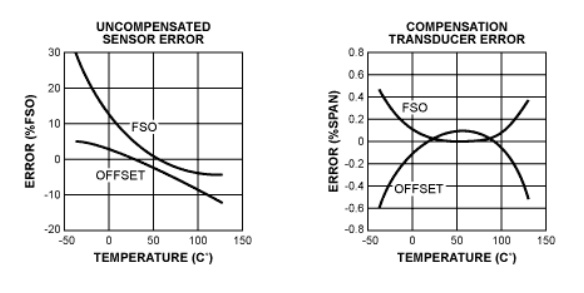 使用補償 IC 測量流體流量 使用補償 IC 測量流體流量