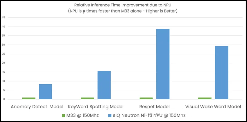 MCX N系列微處理器之NPU使用方法簡(jiǎn)介 MCX N系列微處理器之NPU使用方法簡(jiǎn)介