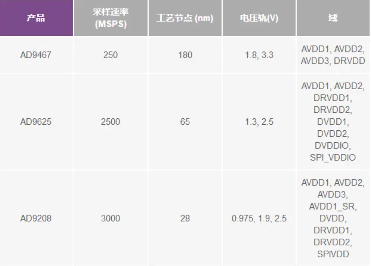 RF ADC為什么有如此多電源軌和電源域？