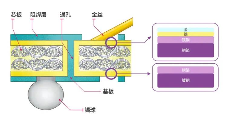 半導(dǎo)體后端工藝|第九篇:探索不同材料在傳統(tǒng)半導(dǎo)體封裝中的作用 半導(dǎo)體后端工藝|第九篇:探索不同材料在傳統(tǒng)半導(dǎo)體封裝中的作用