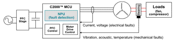 借助支持邊緣 AI 的 MCU 優(yōu)化實(shí)時(shí)控制系統(tǒng)中的系統(tǒng)故障檢測 借助支持邊緣 AI 的 MCU 優(yōu)化實(shí)時(shí)控制系統(tǒng)中的系統(tǒng)故障檢測