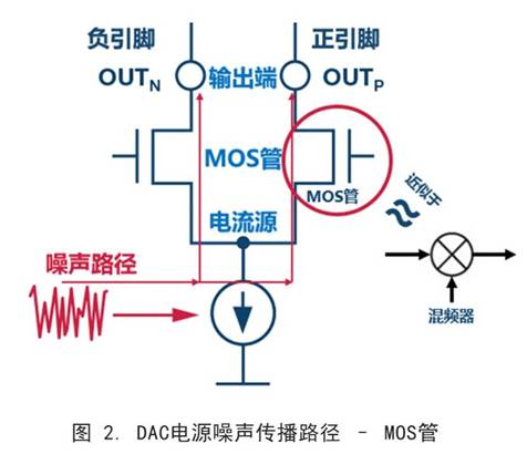 你知道DAC電源噪聲是怎么傳播的嗎？