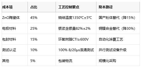 壓敏電阻技術(shù)全解析與選型的專業(yè)指南