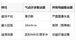 步進驅動器的醫(yī)療進化論:從精確定位到磁共振安全的創(chuàng)新之路 步進驅動器的醫(yī)療進化論:從精確定位到磁共振安全的創(chuàng)新之路