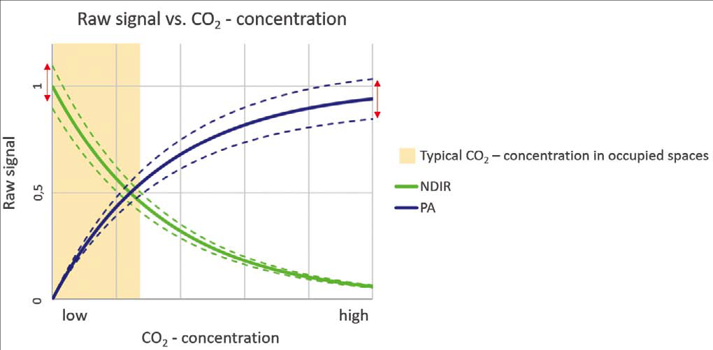 基于全新測(cè)量原理的二氧化碳傳感器 清潔空氣的好時(shí)機(jī) 基于全新測(cè)量原理的二氧化碳傳感器 清潔空氣的好時(shí)機(jī)
